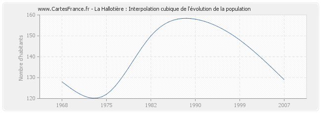 La Hallotière : Interpolation cubique de l'évolution de la population